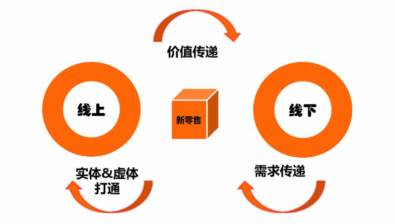 什么是新零售?新零售模式平臺(tái)有哪些?